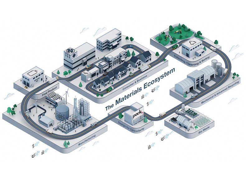 material ecosystem graphic
