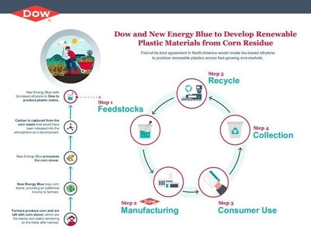Dow and New Energy Blue to develop renewable plastic materials from corn residue. Dow and New Energy Blue to develop renewable plastic materials from corn residue.