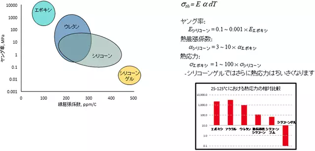 有機材料とシリコーンの熱応力特性比較/有機材料とシリコーンの熱応力比較