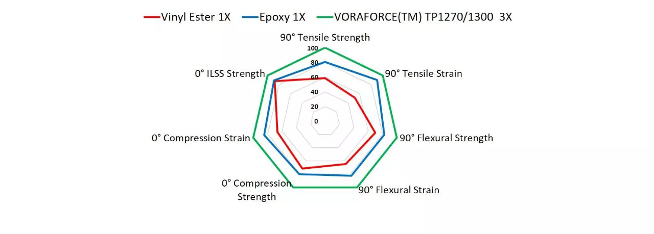 Illustration of mechanical properties normalized to VORAFORCE TP1270 1300 at 100 percent