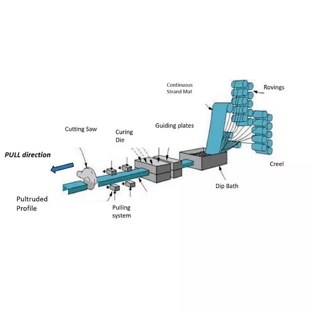 Illustrative representation of a classical pultrusion line